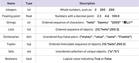 Learn about Python 3 data types — numbers and strings