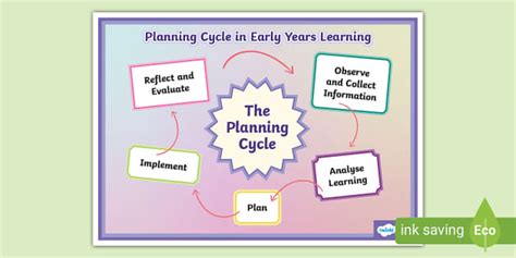 EYLF Planning Cycle Image (teacher made) - Twinkl