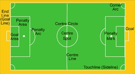 Soccer field lines and regions | Download Scientific Diagram