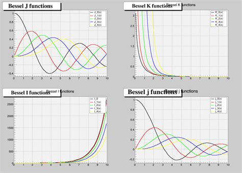 ROOT: tutorials/math/Bessel.C File Reference