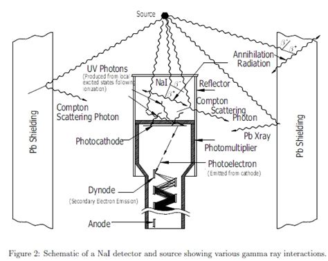 Gamma Ray Spectroscopy | Seminar Report, PPT, PDF for Chemical Engineering