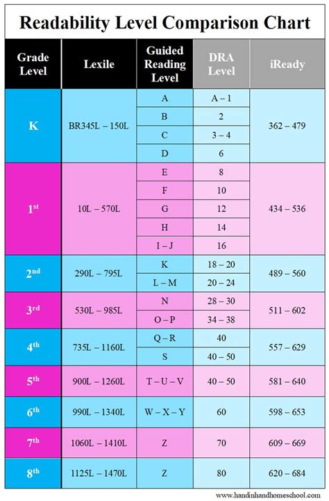 Reading Levels and Lexile Scores | Hand In Hand Homeschool | Lexile ...