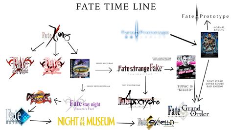 An in-depth guide to the Fate timeline : r/fatestaynight