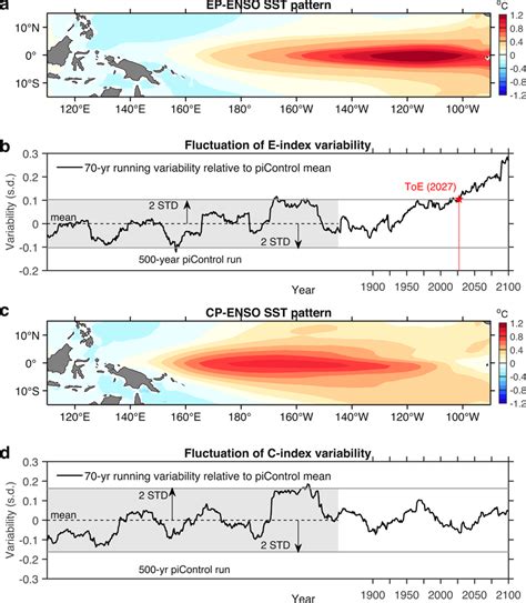 Emergence of El Niño-Southern Oscillation (ENSO) sea surface ...