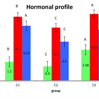 Effect of LC on testosterone, FSH, and LH concentrations in... | Download Scientific Diagram