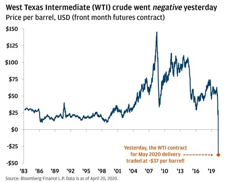 What do negative crude oil prices even mean?