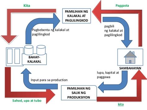 Ekonomiks una at ikalawang modelo sa paikot na daloy ng ekonomiya cot…