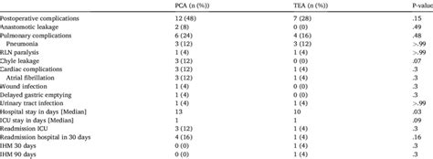 Postoperative complications after esophagectomy. | Download Scientific ...