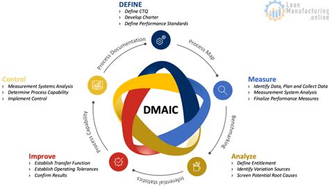 Lean Six Sigma Process Improvement Cycle Dmaic Continuously - Riset