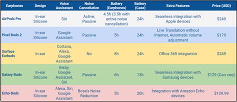 Quick Comparison: Pixel Buds, AirPods Pro, Galaxy Buds, Surface Earbuds ...