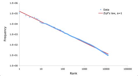 The mystery of Zipf | plus.maths.org