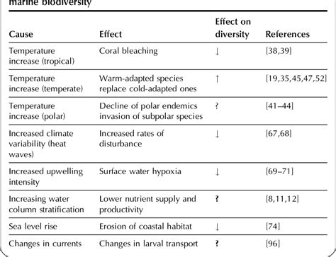 Table 1 from Changes in Marine Biodiversity as an Indicator of Climate ...