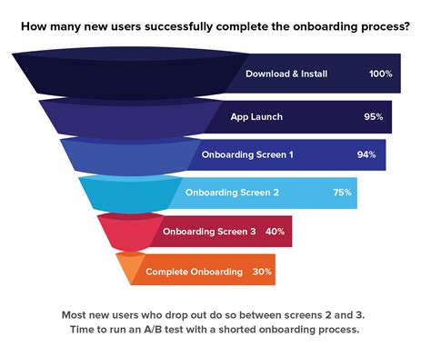 Funnel Analysis: How Funnel Analytics Can Increase Conversions - CleverTap