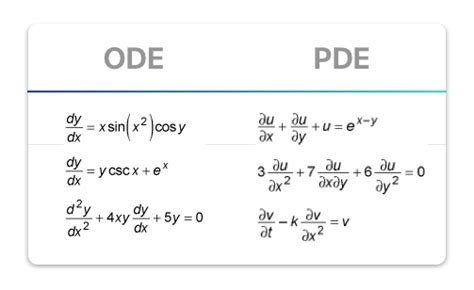 Differential Equations — Basics. Orders Overview & Standard Notation ...