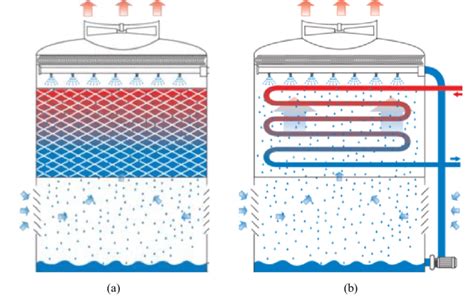 Example of (a) open and (b) close cooling tower [7]. | Download Scientific Diagram