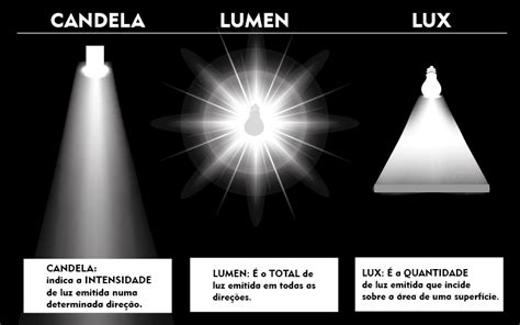 Lumens, Lux e Candela: Entenda as Diferenças – MOBISIG