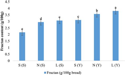 Fructan content of wheat breads containing 10% w w⁻¹ inulin with... | Download Scientific Diagram