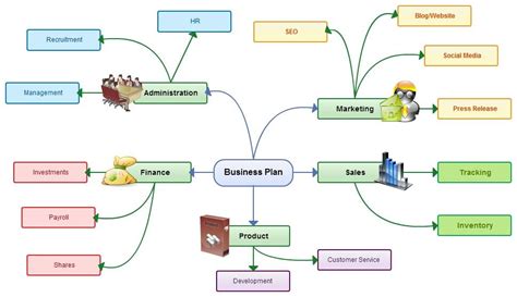 BUSINESS PLAN | Mind map, Mind map examples, Mind map template