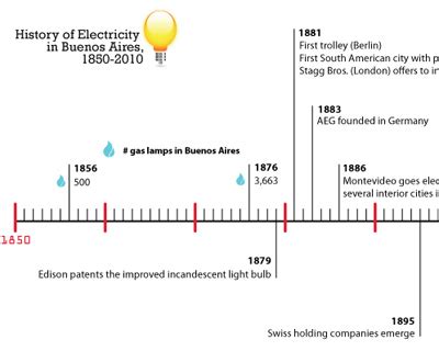 buenos aires: ciae-electricity timeline – Endless Mile