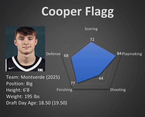 Cooper Flagg Breakdown : r/NBA_Draft