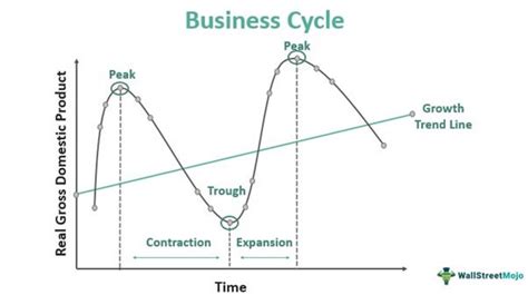 Business Cycle - Definition, Phases, Graphs, Economics Examples