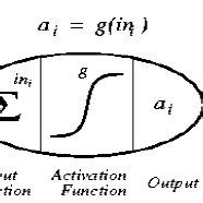 Neuron Artificial Model | Download Scientific Diagram