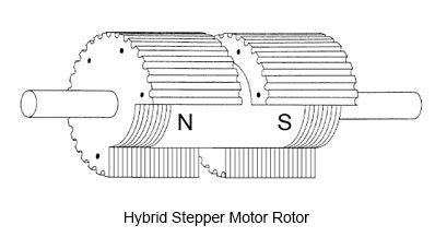 How Does A Hybrid Stepper Motor Work | Webmotor.org