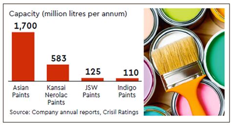 With Grasim’s entry, competition in paints sector set to intensify | The Financial Express