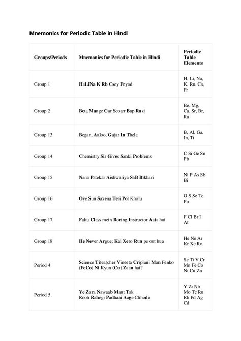 Mnemonics for Periodic Table in Hindi