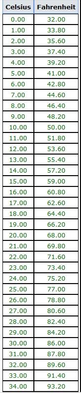 USEFul STUFF - conversion chart Celsius to Fahrenheit