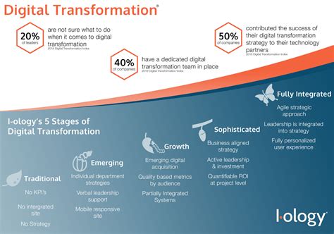 5 Stages of Digital Transformation Infographic – I-ology