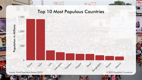 10 Most Populous Countries infographic - Population Education