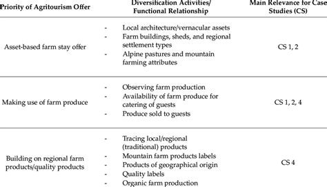 Types of agritourism activities [19,27,33,34]. | Download Scientific Diagram