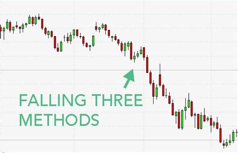 Falling Three Methods Pattern - Hit & Run Candlesticks