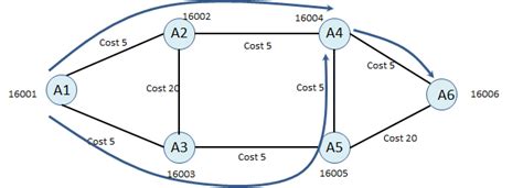 Segment Routing – fabricplane