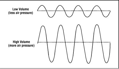 Frequency and Amplitude - Physics Stuff