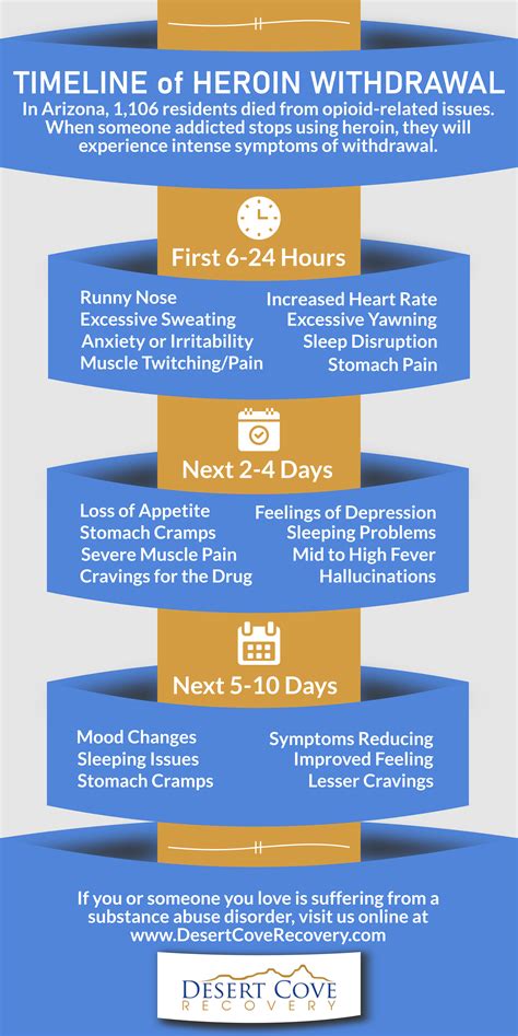 Timeline of Heroin Withdrawal - Desert Cove Recovery