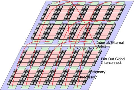 Chiplet integration technology with simplest scheme Scalability of ...