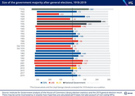 Government majority | Institute for Government