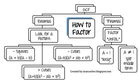 Factoring Flow Chart