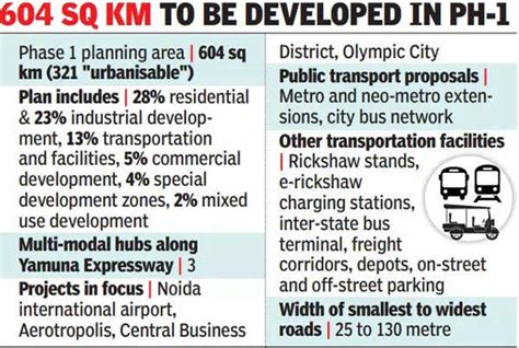 Focus On Noida Airport, Yeida Unveils Draft Master Plan 2041 | Noida ...