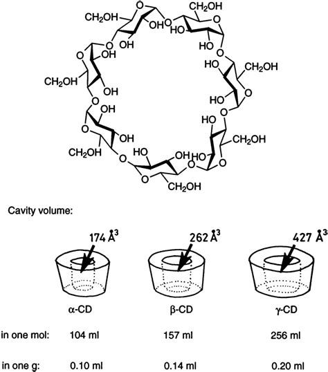 Structure of b-cyclodextrin and the approximate cavity volumes ...