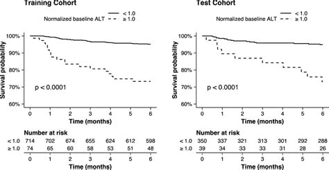 Kaplan–Meier survival curves for alanine amino transferase (ALT)... | Download Scientific Diagram