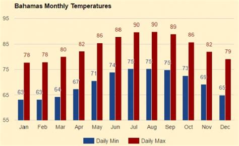 Best Time to Visit the Bahamas: When is Hurricane Season? | hubpages