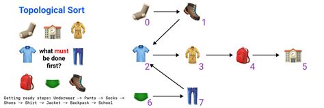 Topological Sort | SESV Tutorial