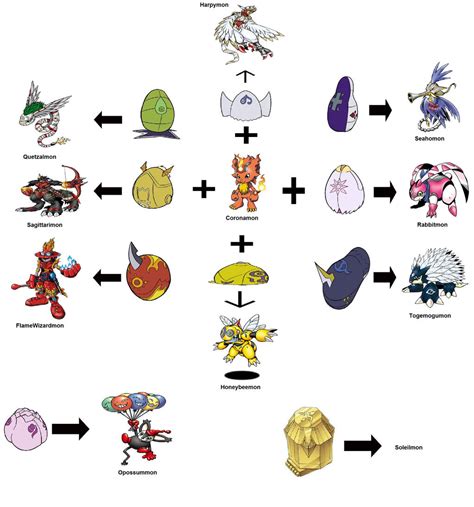 Coronamon Armor Evolution Tree by surviorlaura on DeviantArt