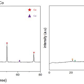 XRD diffraction patterns of the samples | Download Scientific Diagram