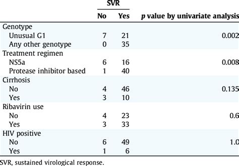 Factors associated with achieving an SVR. | Download Scientific Diagram