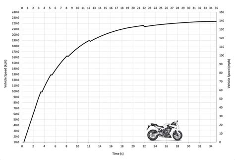 Honda CBR650F Top Speed & Acceleration - MotoStatz