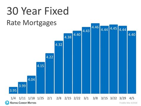 Interest rates have been leveling off recently. Now is a great time to ...